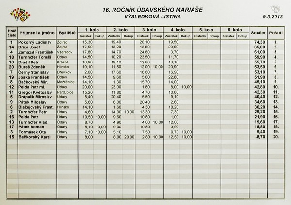 Výsledky 16. ročníku Údavského mariáše